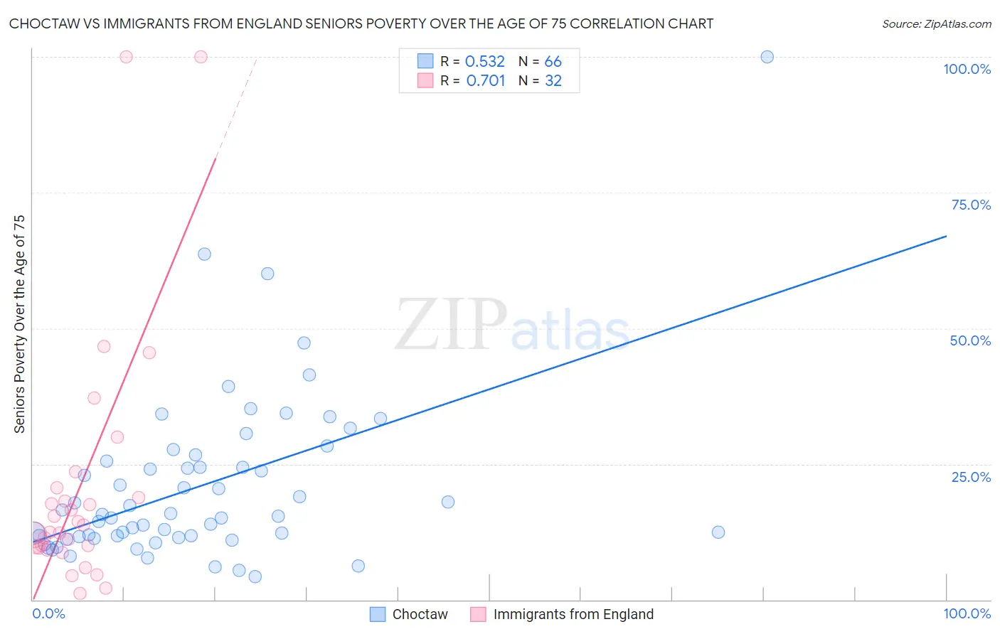 Choctaw vs Immigrants from England Seniors Poverty Over the Age of 75