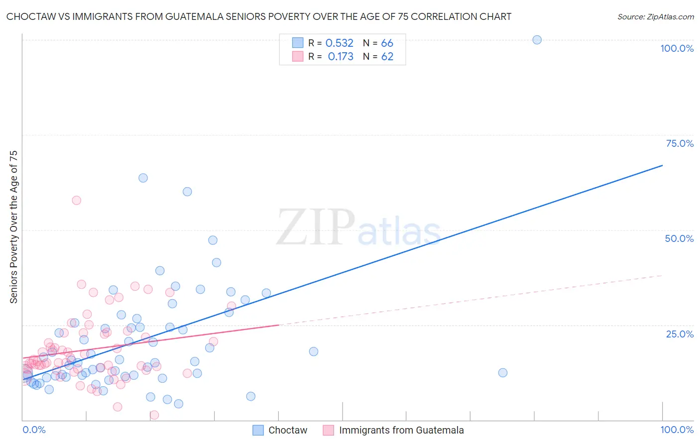Choctaw vs Immigrants from Guatemala Seniors Poverty Over the Age of 75