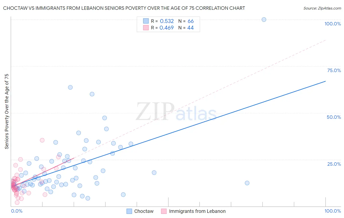 Choctaw vs Immigrants from Lebanon Seniors Poverty Over the Age of 75