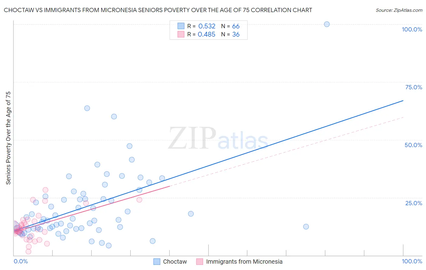 Choctaw vs Immigrants from Micronesia Seniors Poverty Over the Age of 75