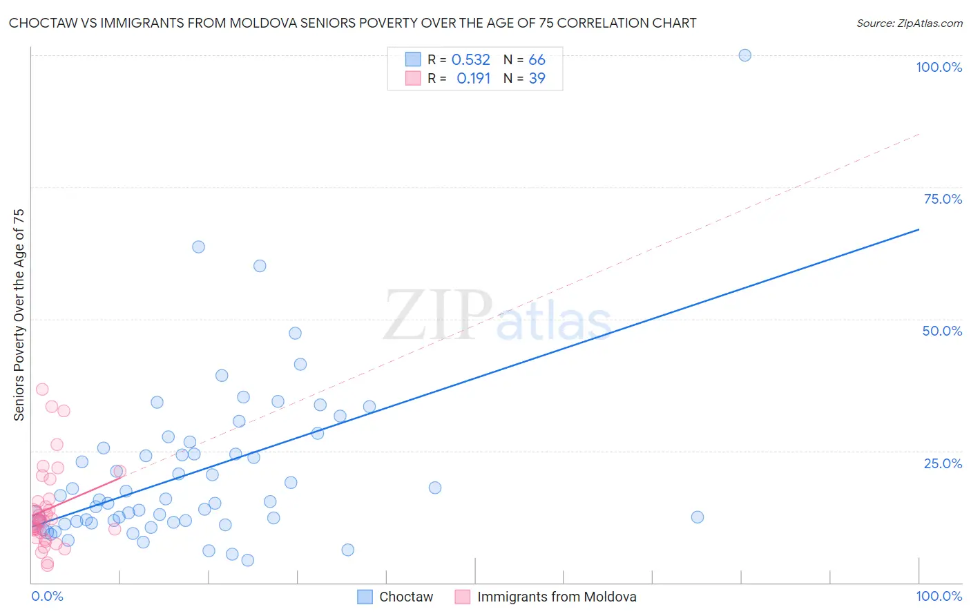 Choctaw vs Immigrants from Moldova Seniors Poverty Over the Age of 75