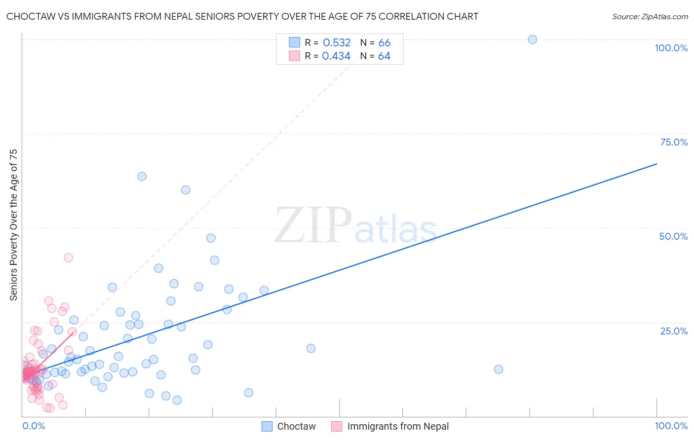Choctaw vs Immigrants from Nepal Seniors Poverty Over the Age of 75