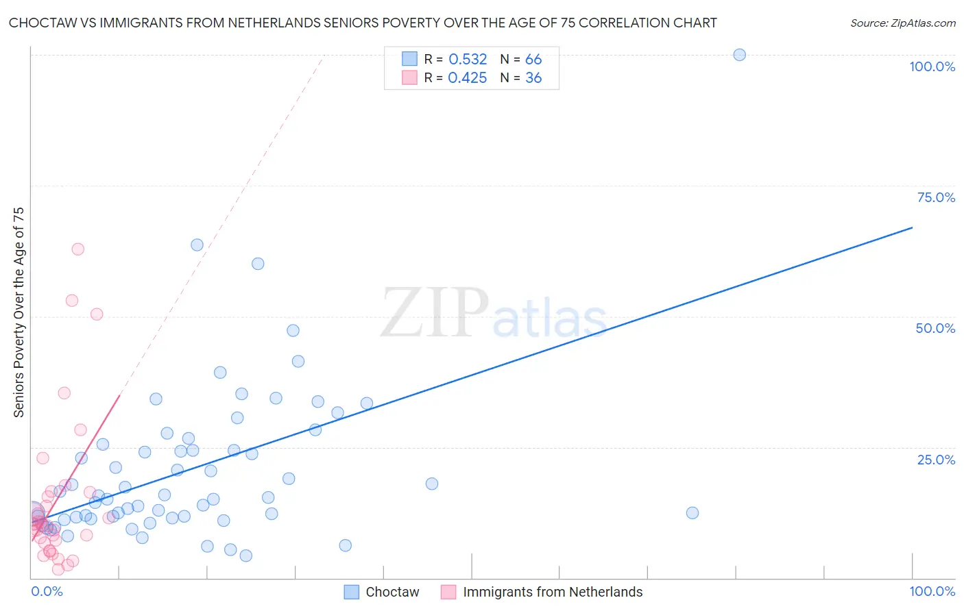 Choctaw vs Immigrants from Netherlands Seniors Poverty Over the Age of 75