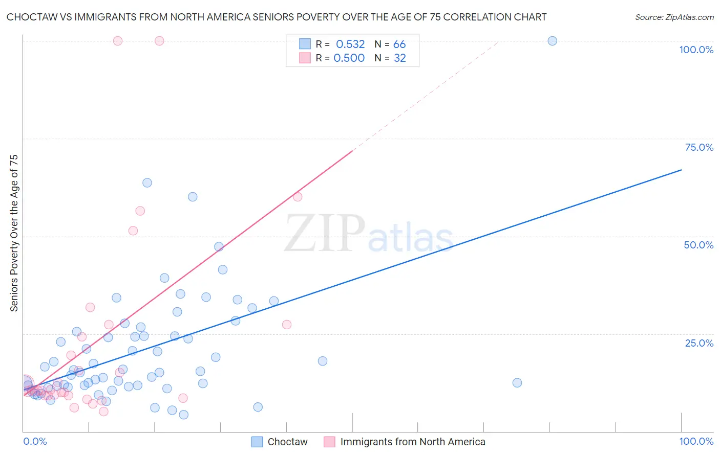 Choctaw vs Immigrants from North America Seniors Poverty Over the Age of 75