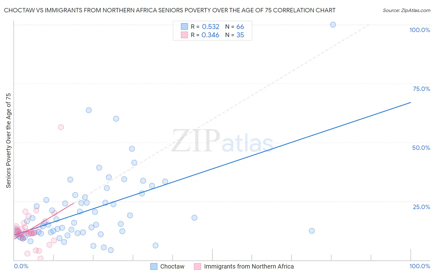 Choctaw vs Immigrants from Northern Africa Seniors Poverty Over the Age of 75