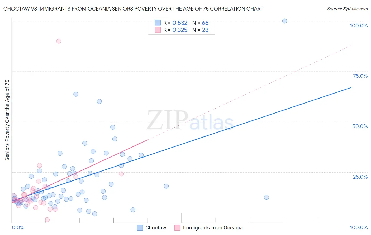 Choctaw vs Immigrants from Oceania Seniors Poverty Over the Age of 75
