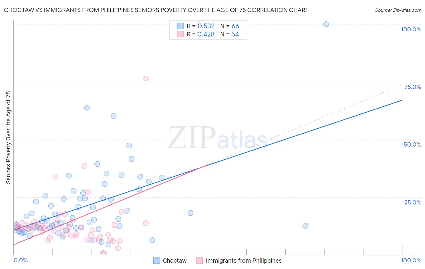 Choctaw vs Immigrants from Philippines Seniors Poverty Over the Age of 75