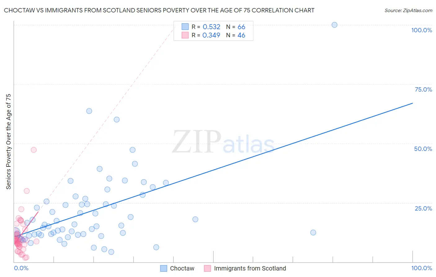 Choctaw vs Immigrants from Scotland Seniors Poverty Over the Age of 75