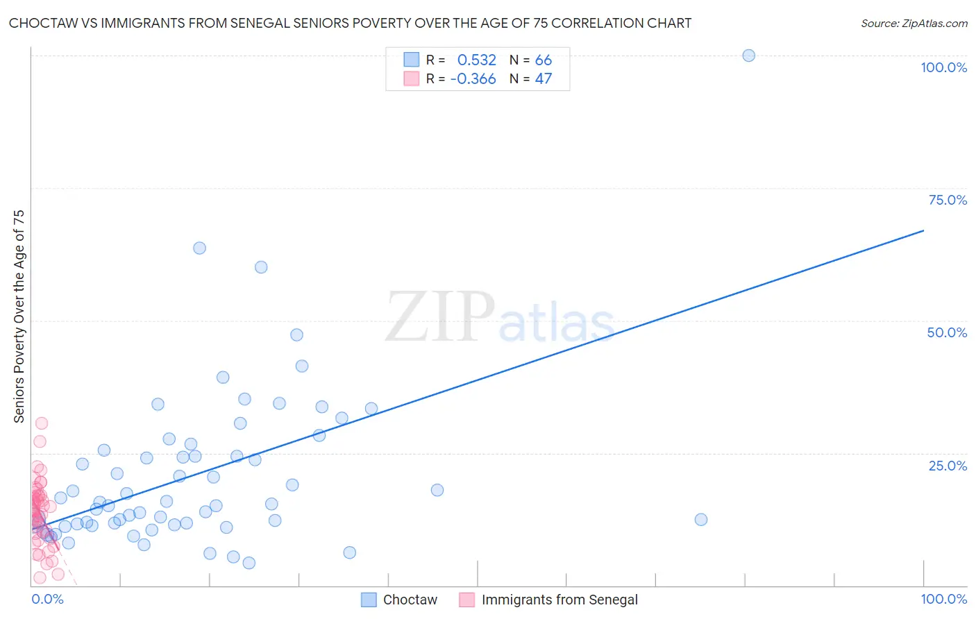 Choctaw vs Immigrants from Senegal Seniors Poverty Over the Age of 75