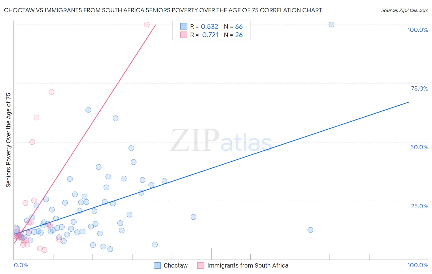 Choctaw vs Immigrants from South Africa Seniors Poverty Over the Age of 75