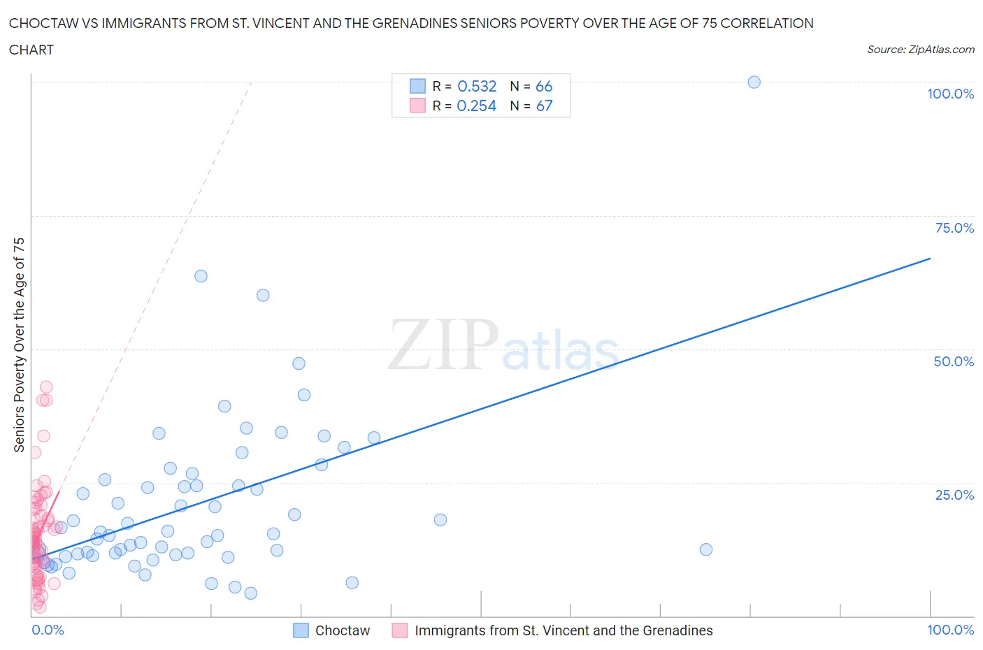 Choctaw vs Immigrants from St. Vincent and the Grenadines Seniors Poverty Over the Age of 75