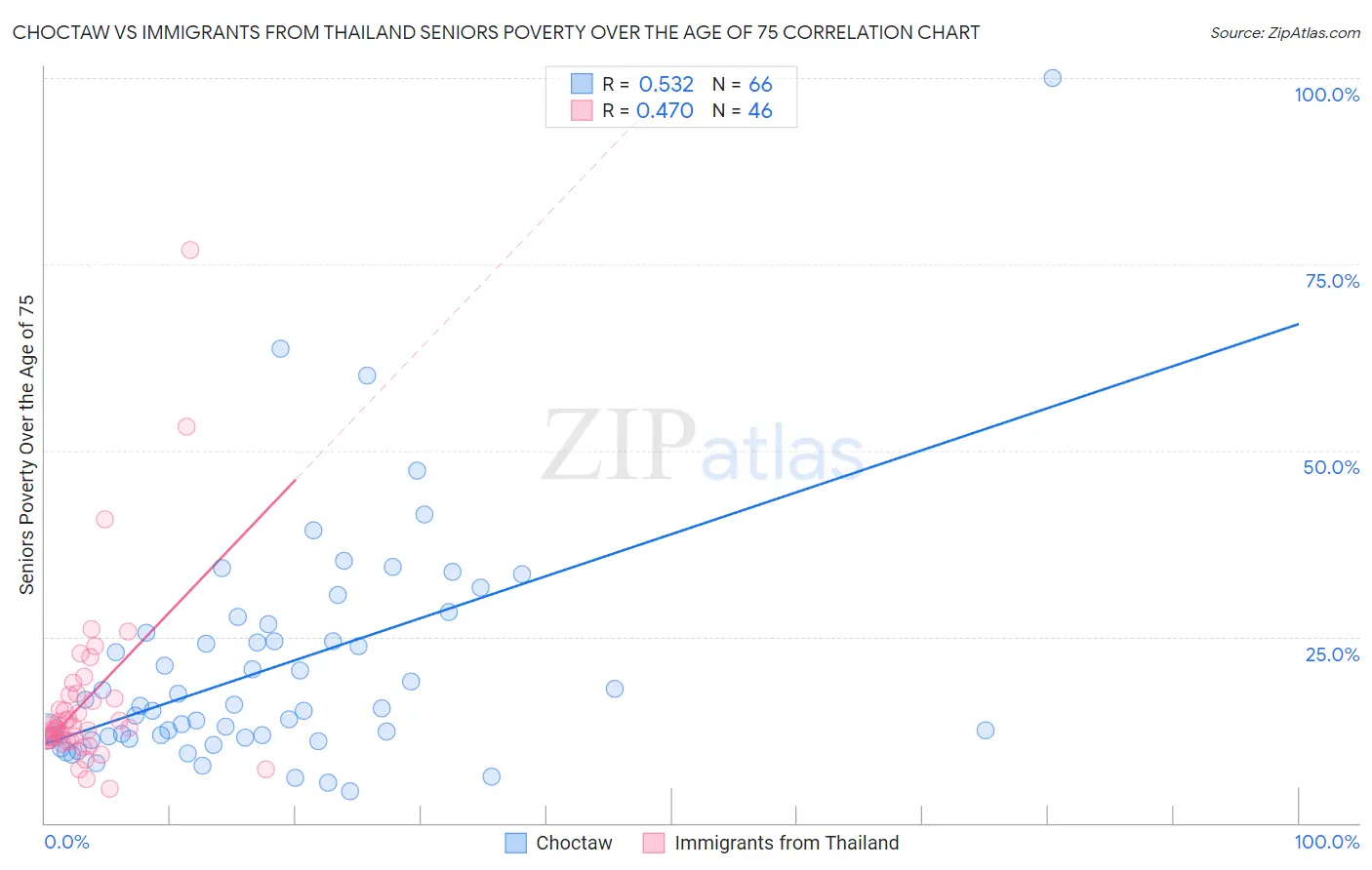 Choctaw vs Immigrants from Thailand Seniors Poverty Over the Age of 75