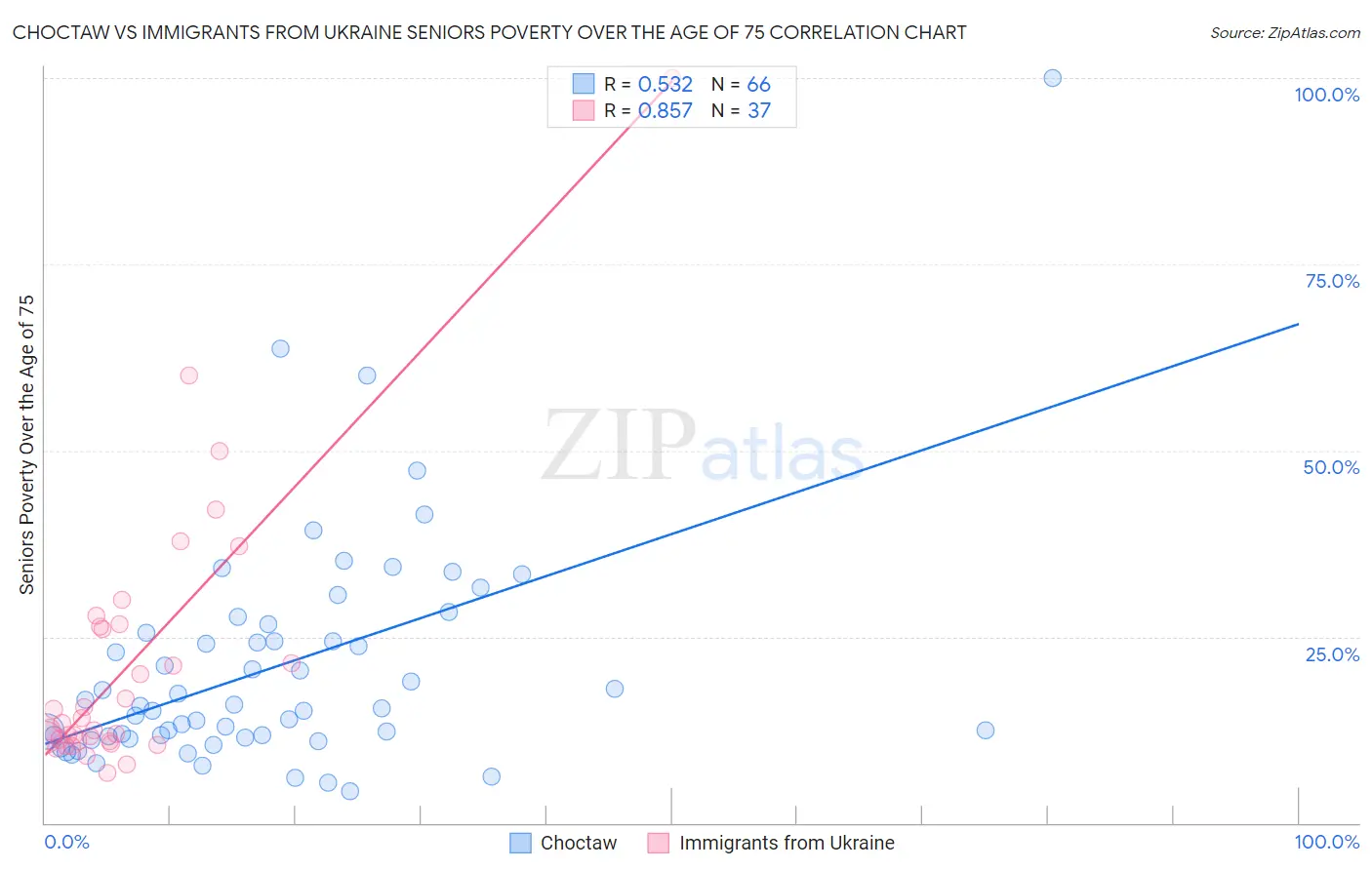 Choctaw vs Immigrants from Ukraine Seniors Poverty Over the Age of 75