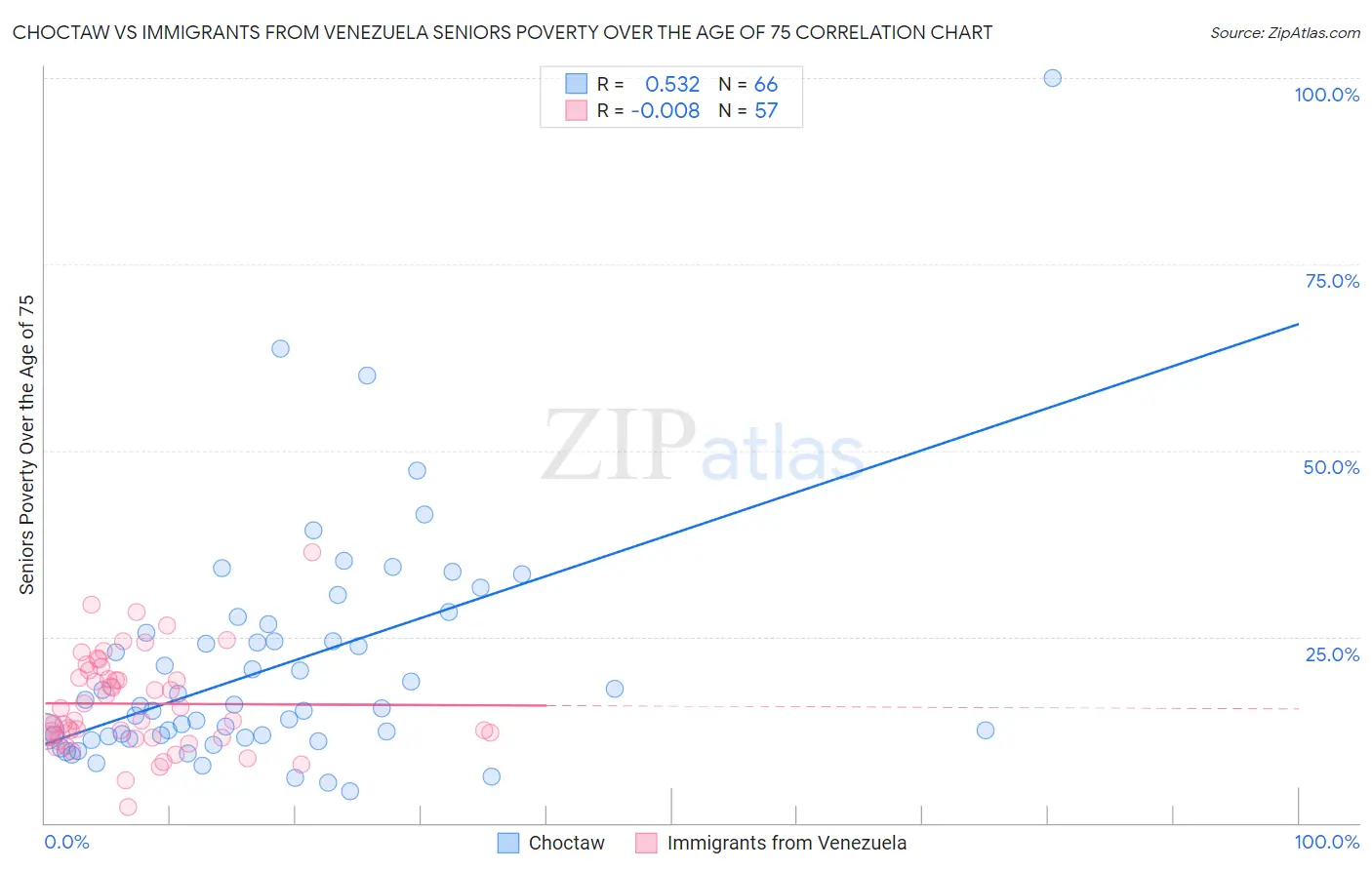 Choctaw vs Immigrants from Venezuela Seniors Poverty Over the Age of 75