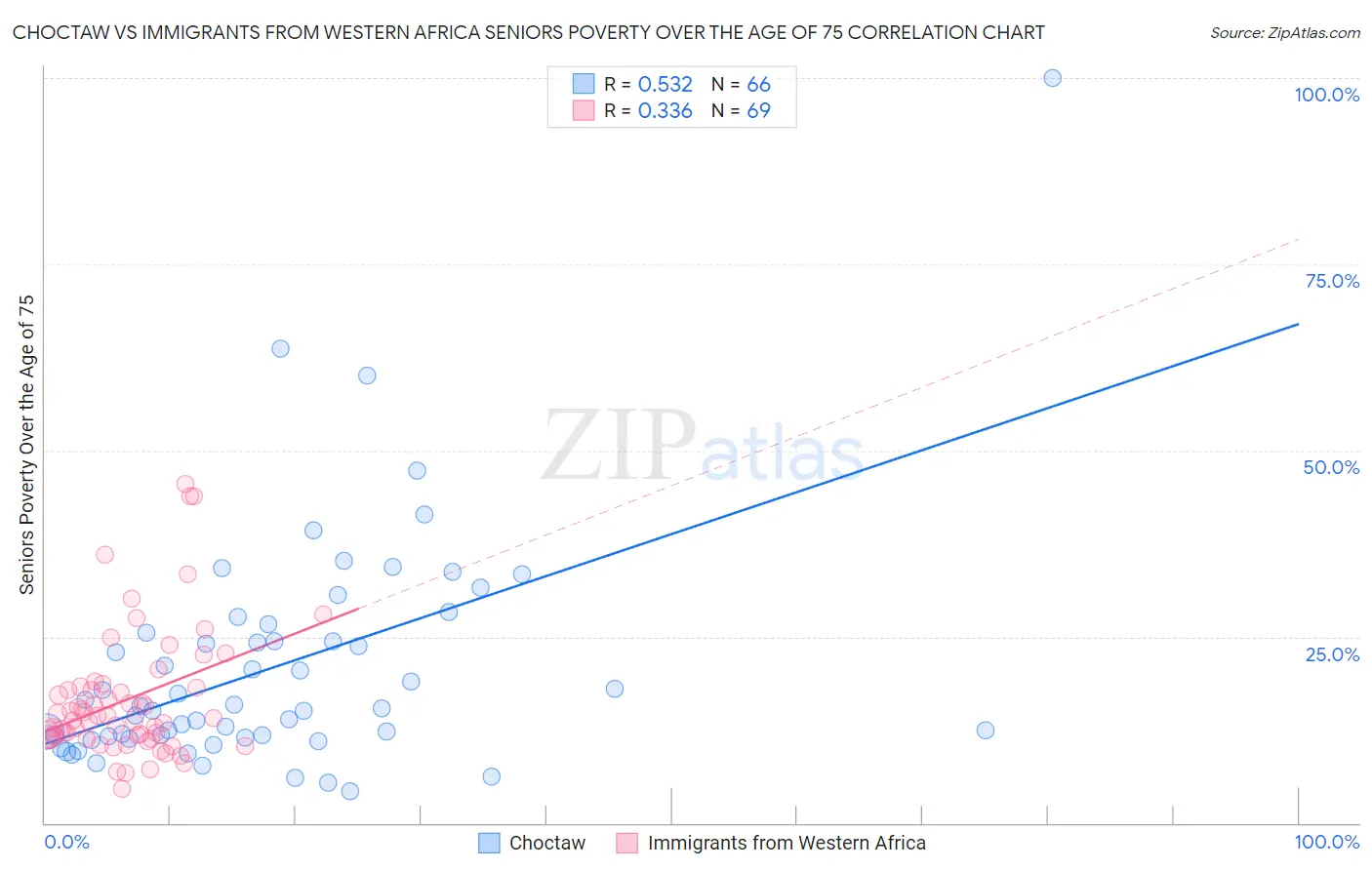 Choctaw vs Immigrants from Western Africa Seniors Poverty Over the Age of 75