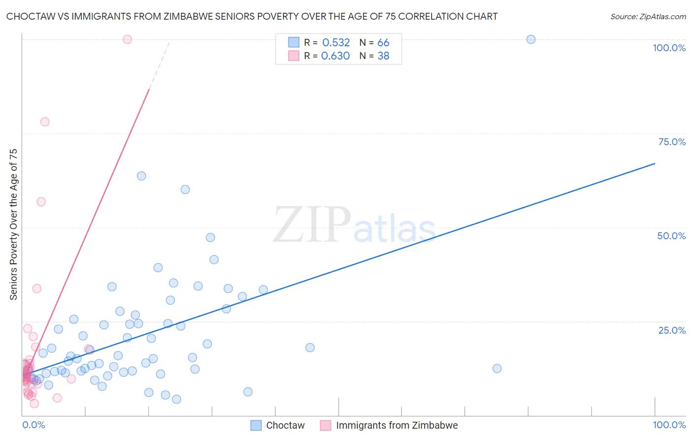 Choctaw vs Immigrants from Zimbabwe Seniors Poverty Over the Age of 75