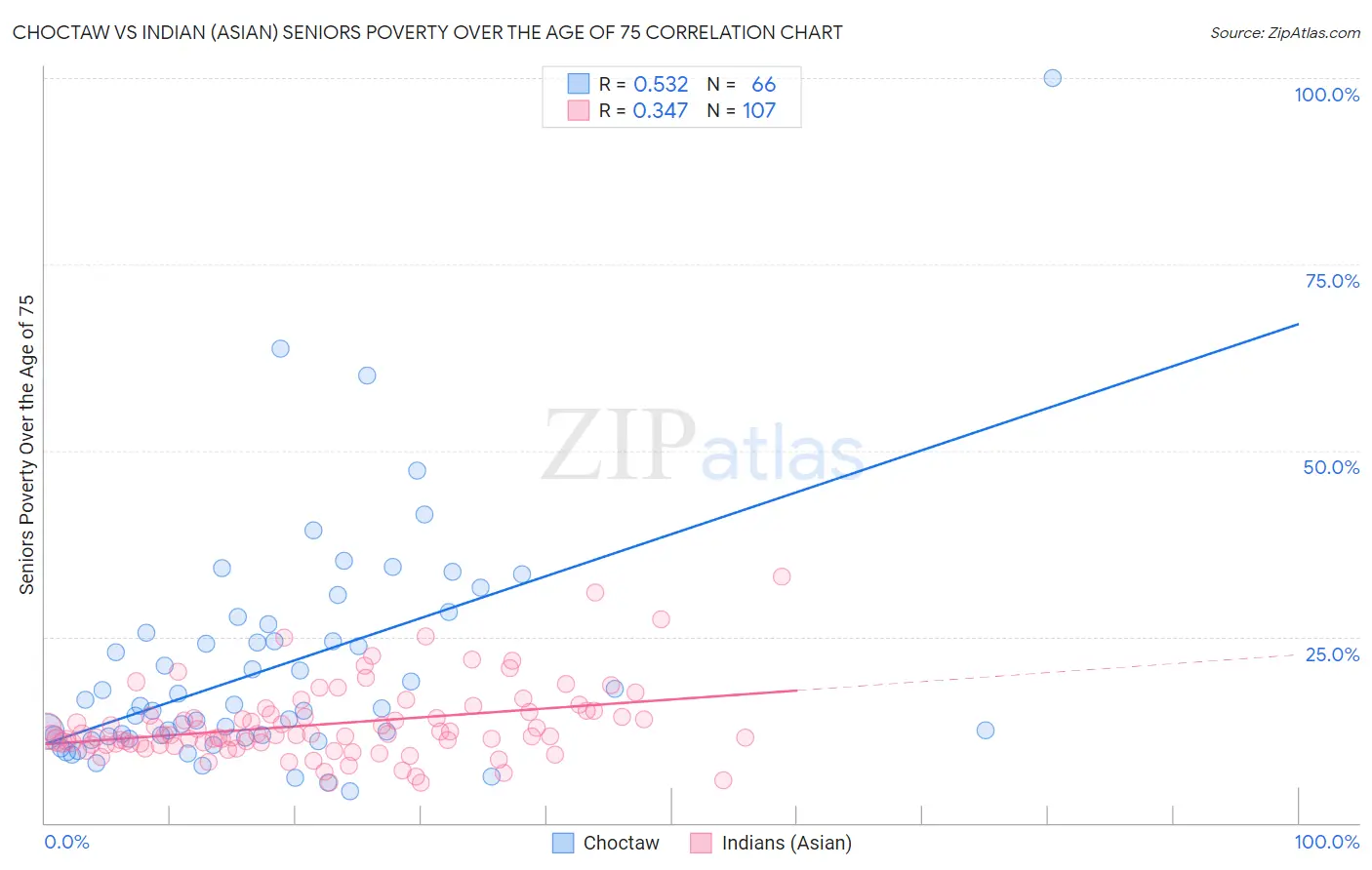 Choctaw vs Indian (Asian) Seniors Poverty Over the Age of 75