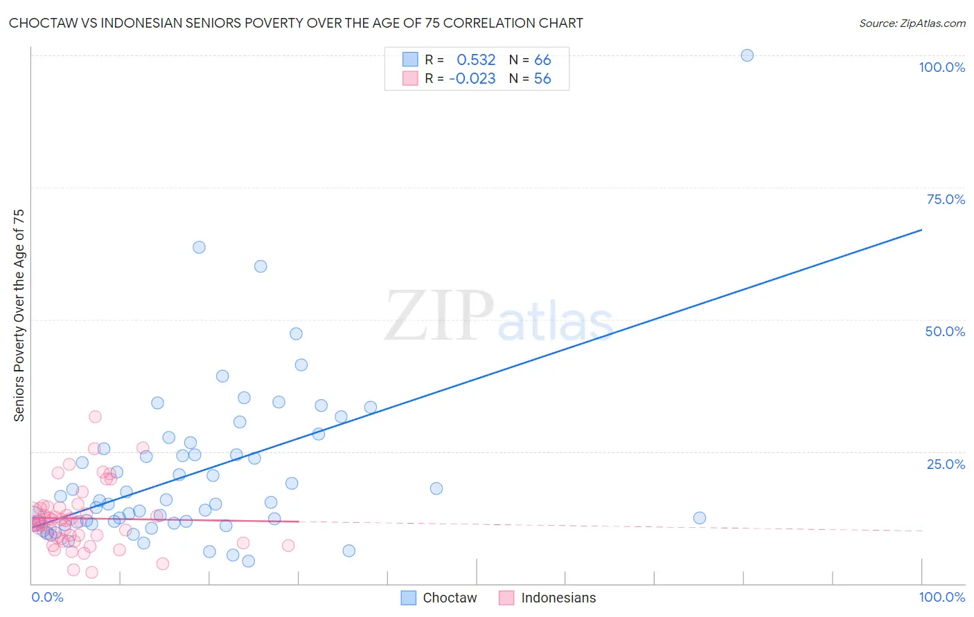Choctaw vs Indonesian Seniors Poverty Over the Age of 75