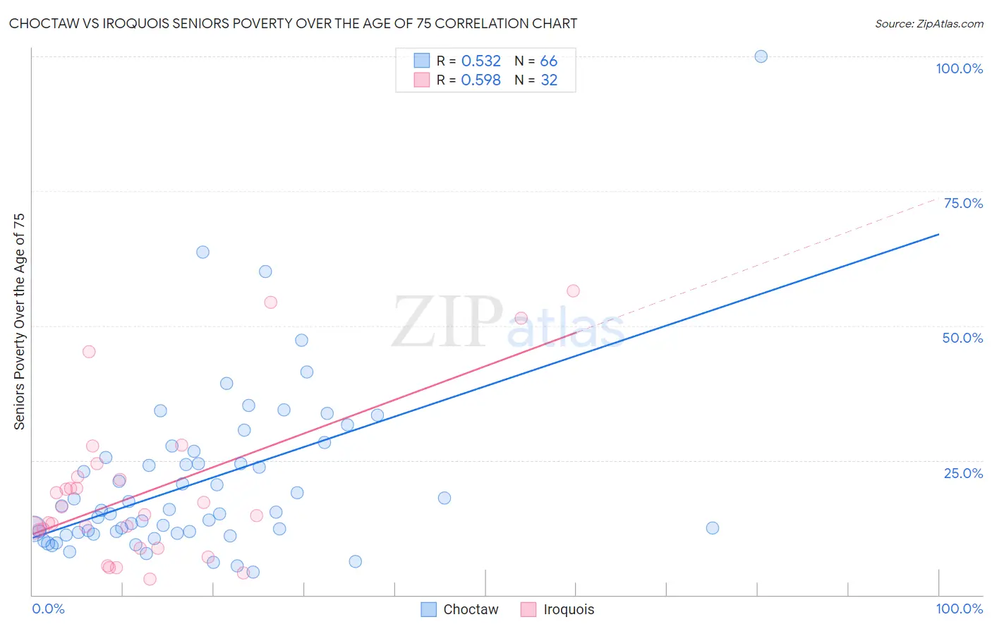 Choctaw vs Iroquois Seniors Poverty Over the Age of 75