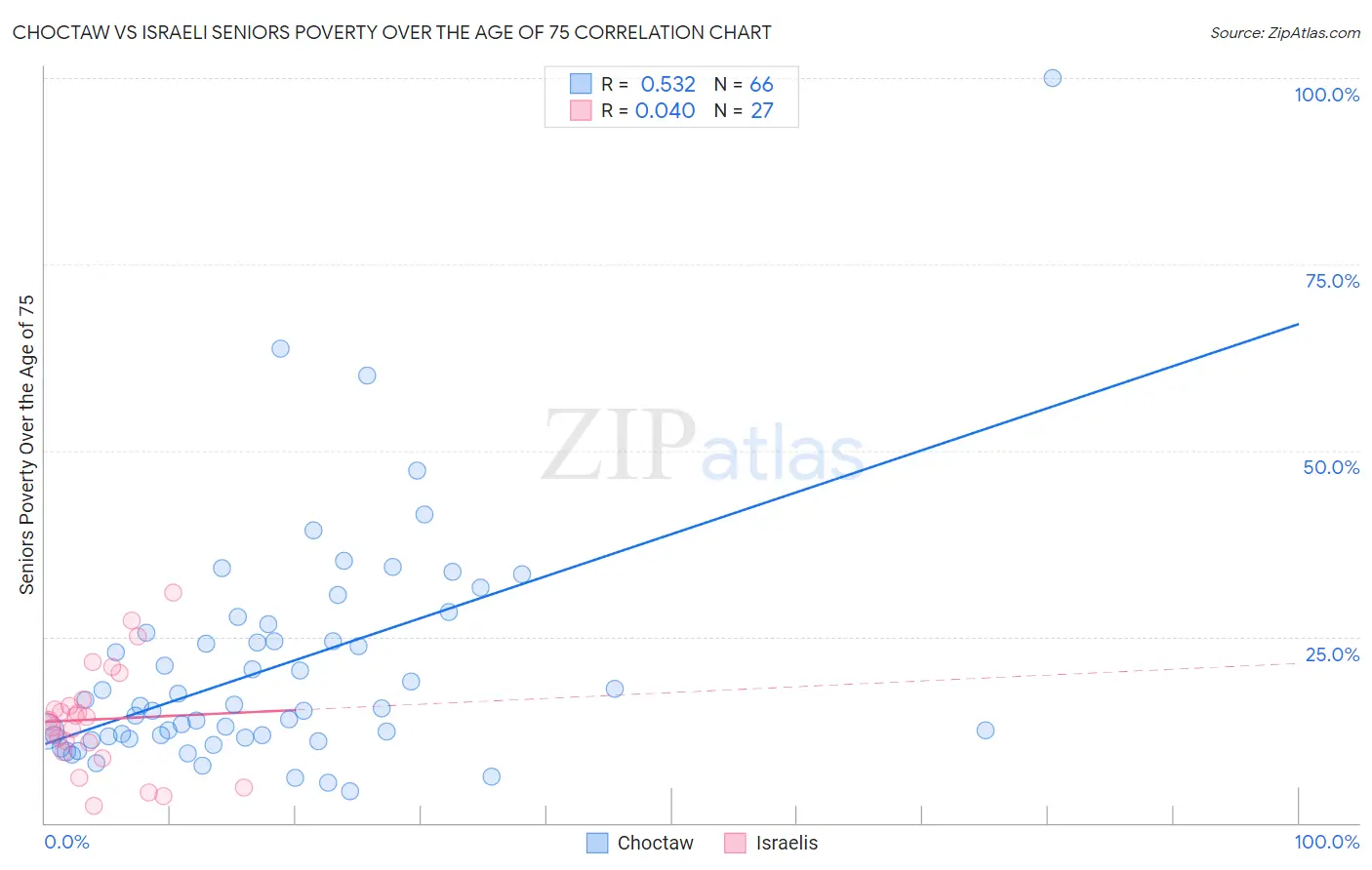 Choctaw vs Israeli Seniors Poverty Over the Age of 75