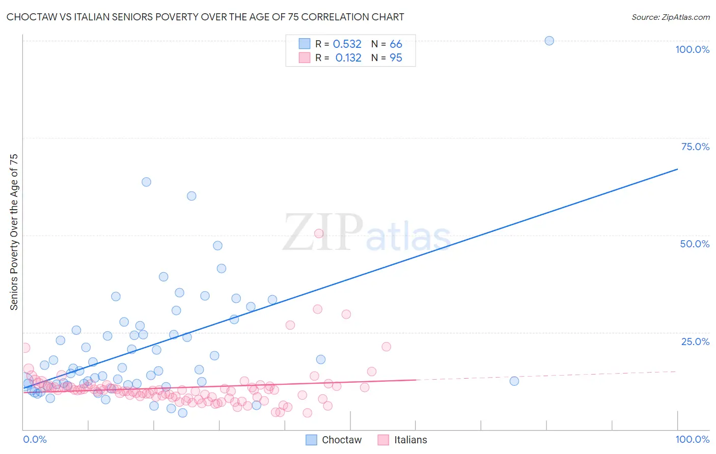 Choctaw vs Italian Seniors Poverty Over the Age of 75