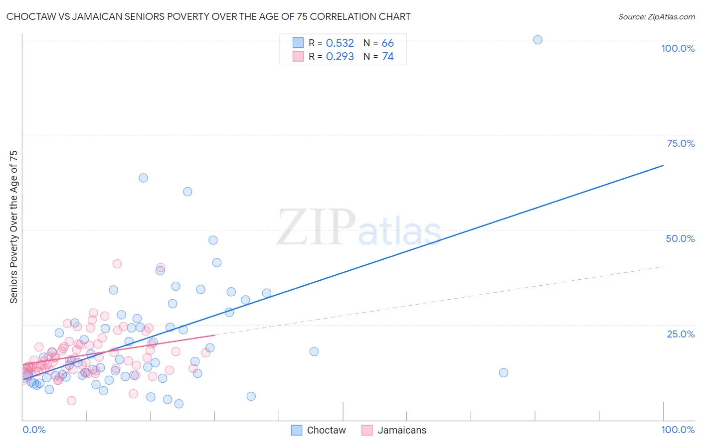 Choctaw vs Jamaican Seniors Poverty Over the Age of 75
