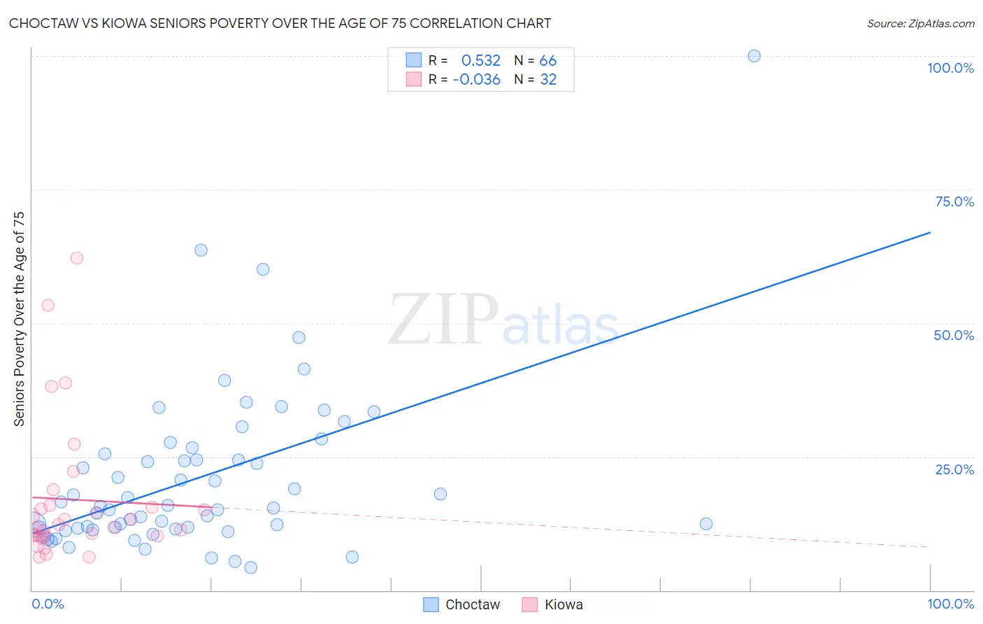 Choctaw vs Kiowa Seniors Poverty Over the Age of 75