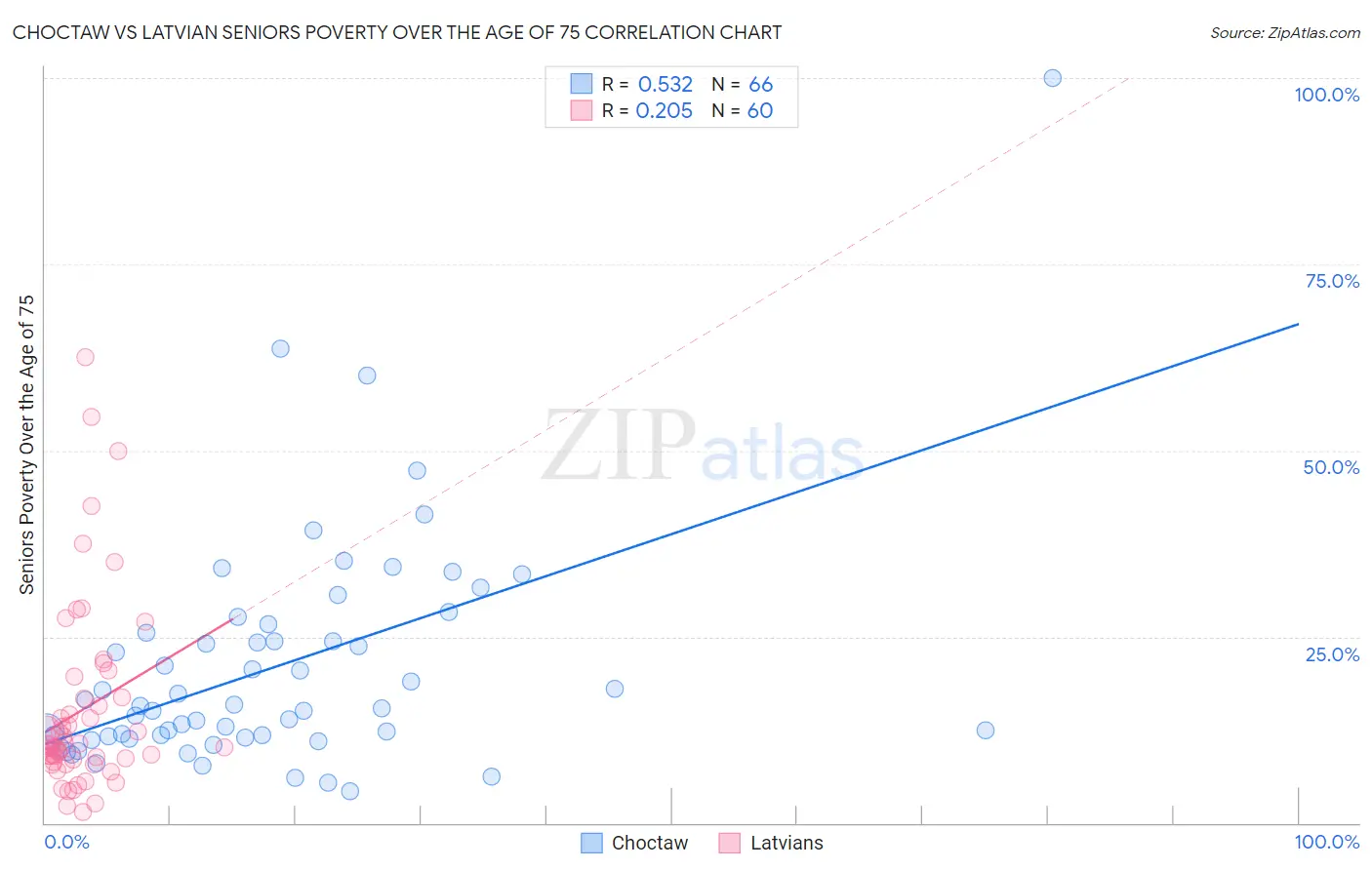 Choctaw vs Latvian Seniors Poverty Over the Age of 75