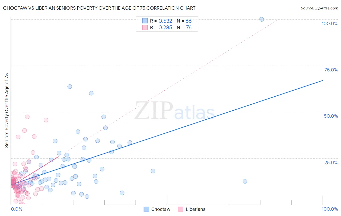 Choctaw vs Liberian Seniors Poverty Over the Age of 75