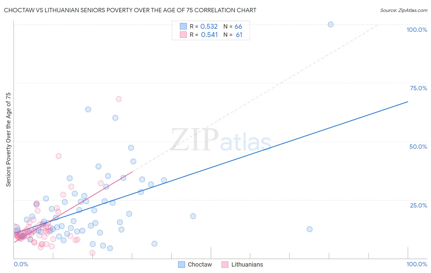 Choctaw vs Lithuanian Seniors Poverty Over the Age of 75
