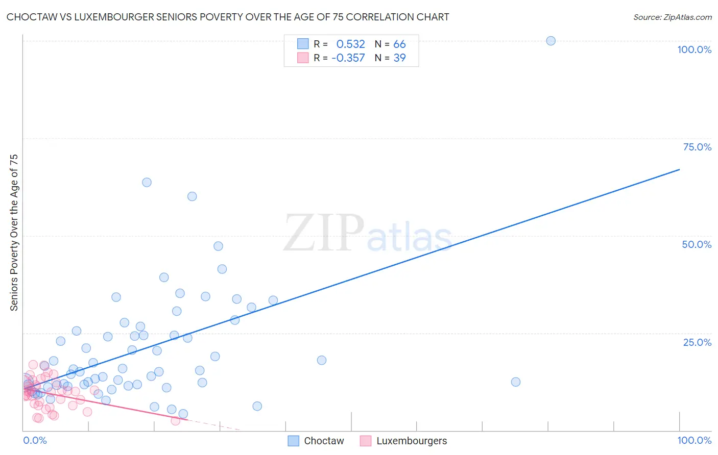 Choctaw vs Luxembourger Seniors Poverty Over the Age of 75