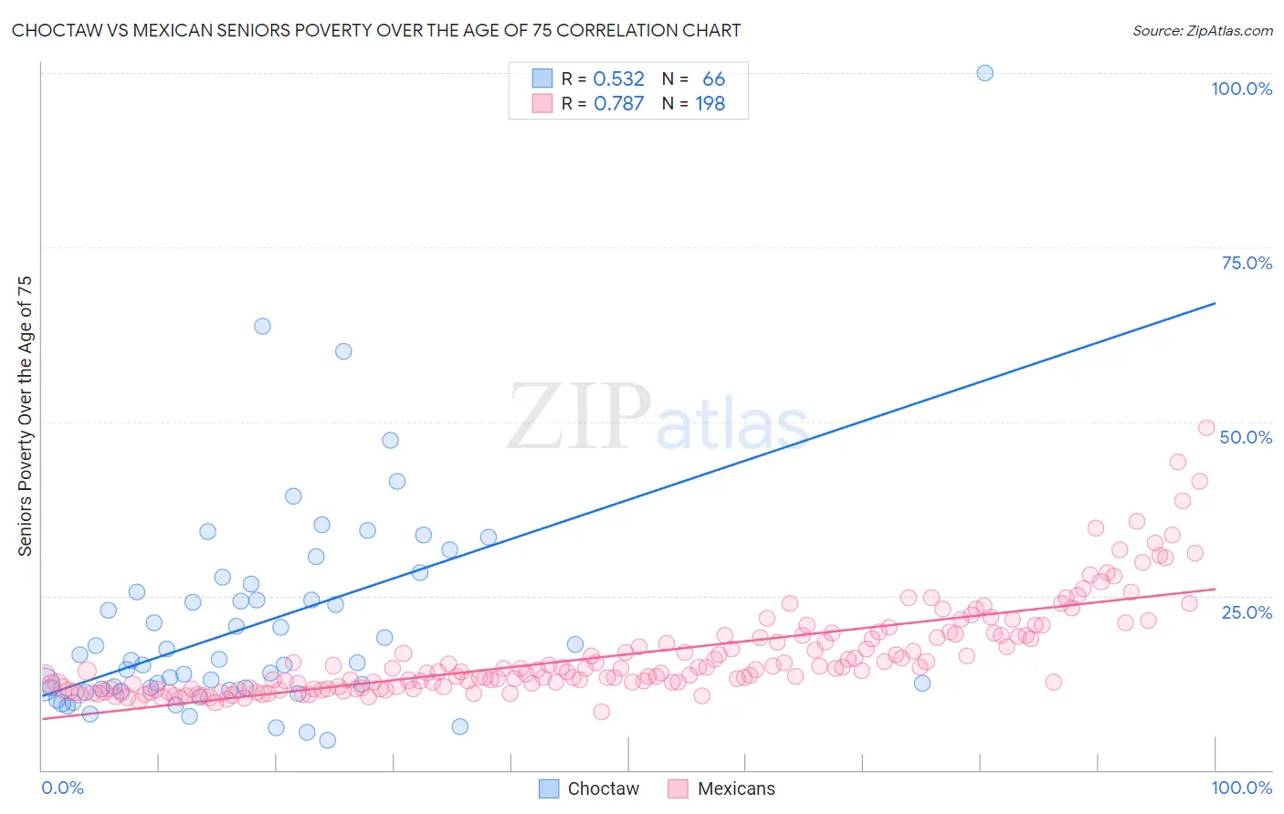 Choctaw vs Mexican Seniors Poverty Over the Age of 75