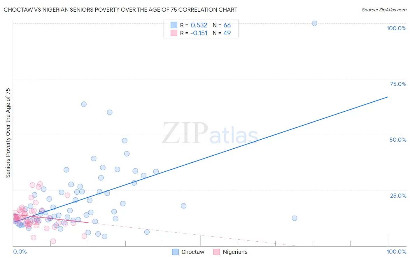 Choctaw vs Nigerian Seniors Poverty Over the Age of 75