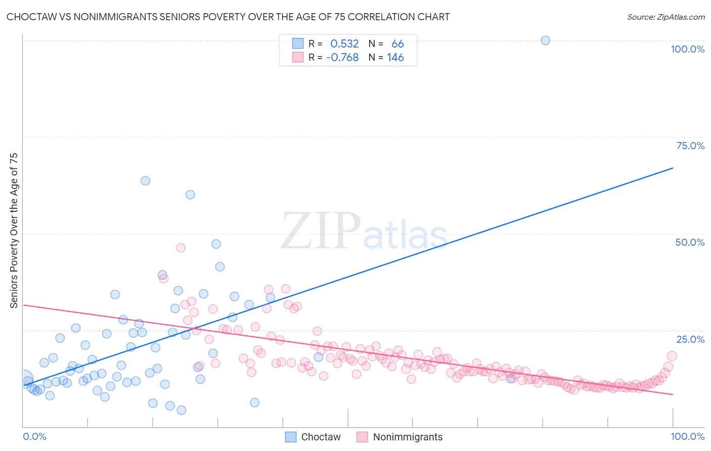 Choctaw vs Nonimmigrants Seniors Poverty Over the Age of 75