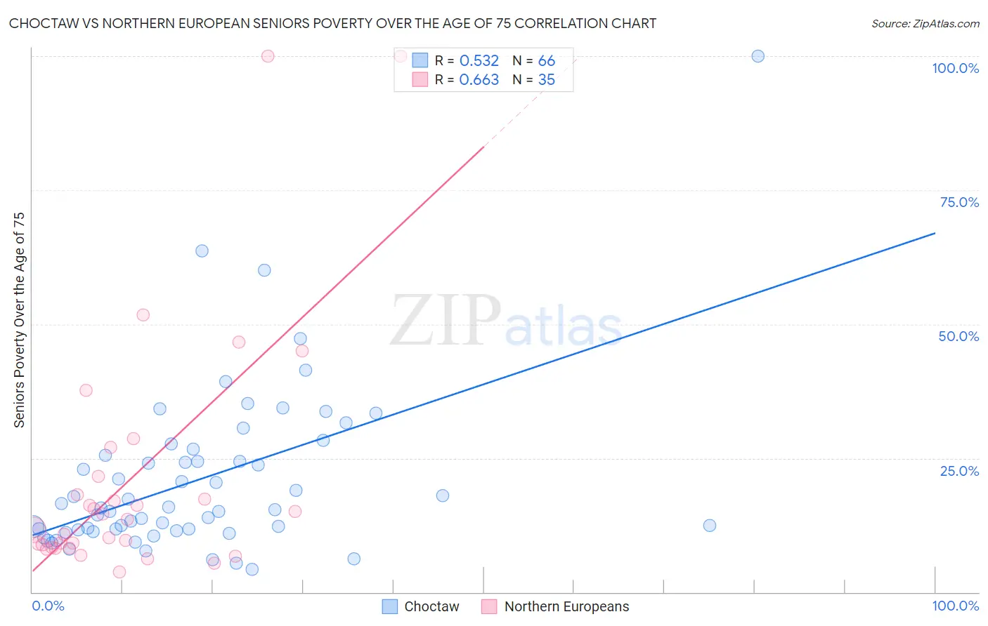 Choctaw vs Northern European Seniors Poverty Over the Age of 75