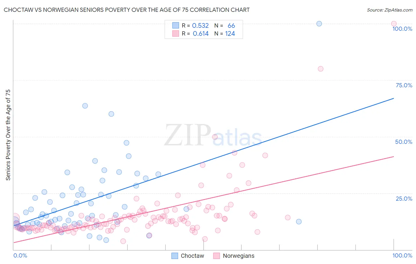 Choctaw vs Norwegian Seniors Poverty Over the Age of 75