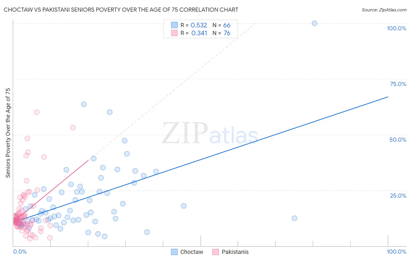 Choctaw vs Pakistani Seniors Poverty Over the Age of 75