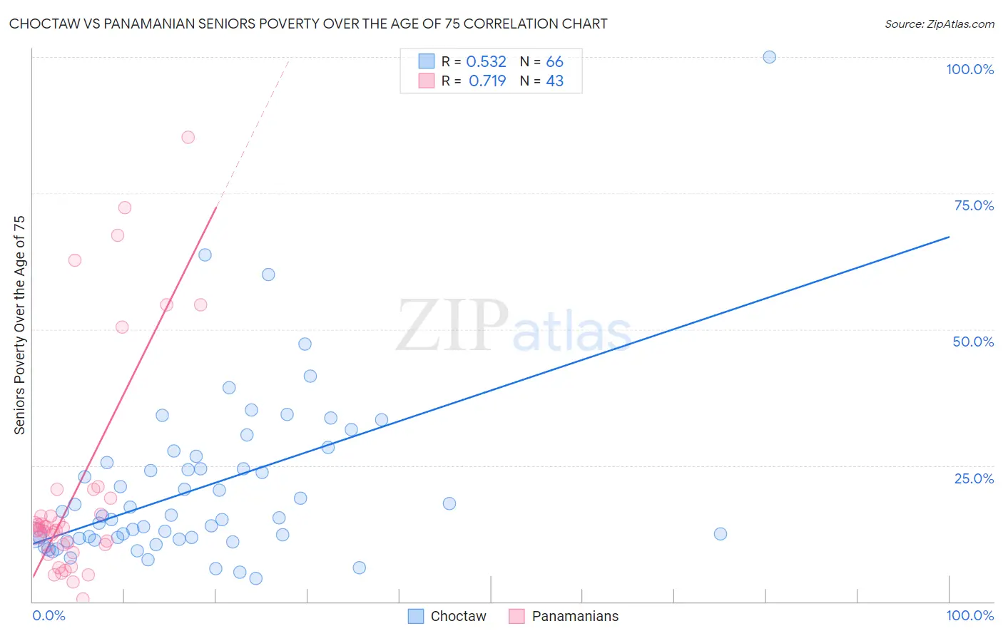 Choctaw vs Panamanian Seniors Poverty Over the Age of 75