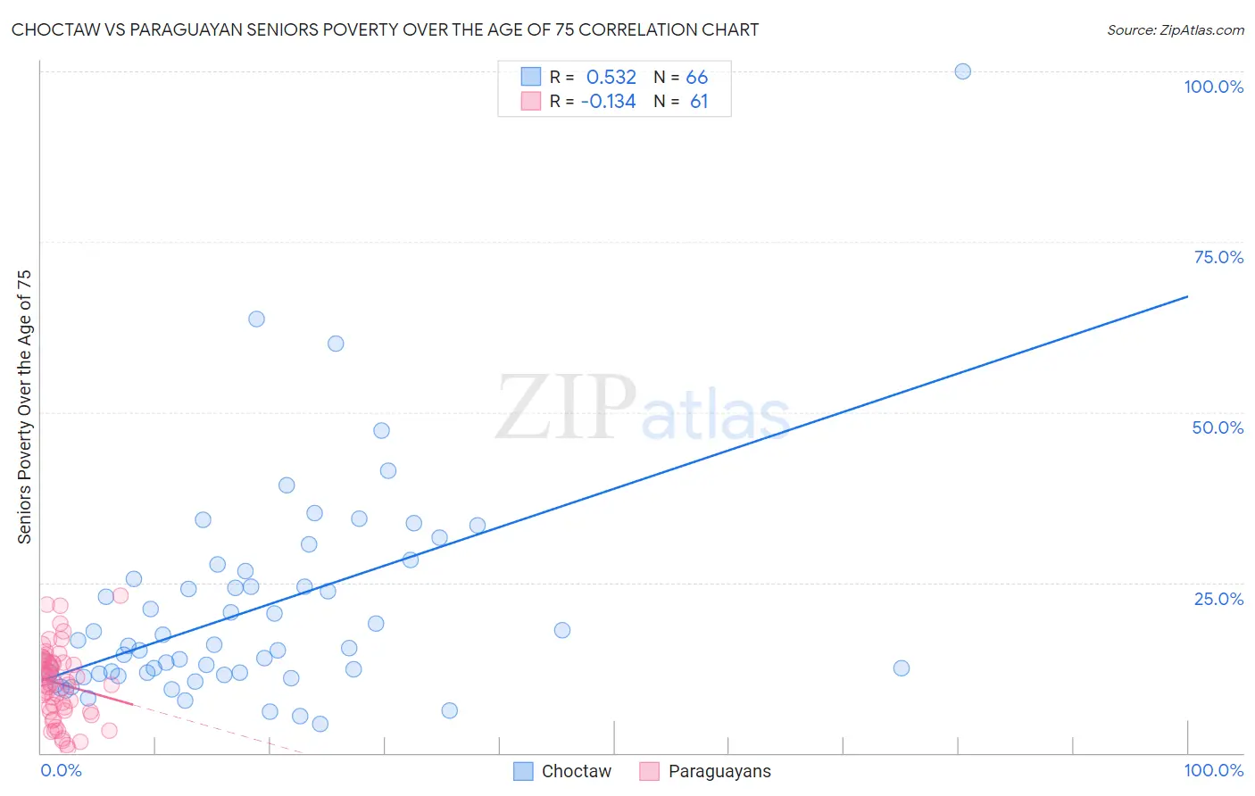 Choctaw vs Paraguayan Seniors Poverty Over the Age of 75