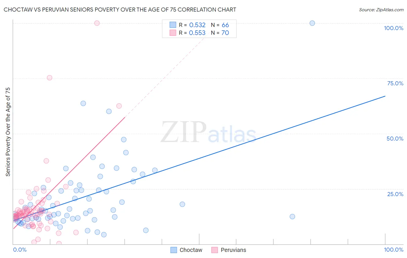 Choctaw vs Peruvian Seniors Poverty Over the Age of 75