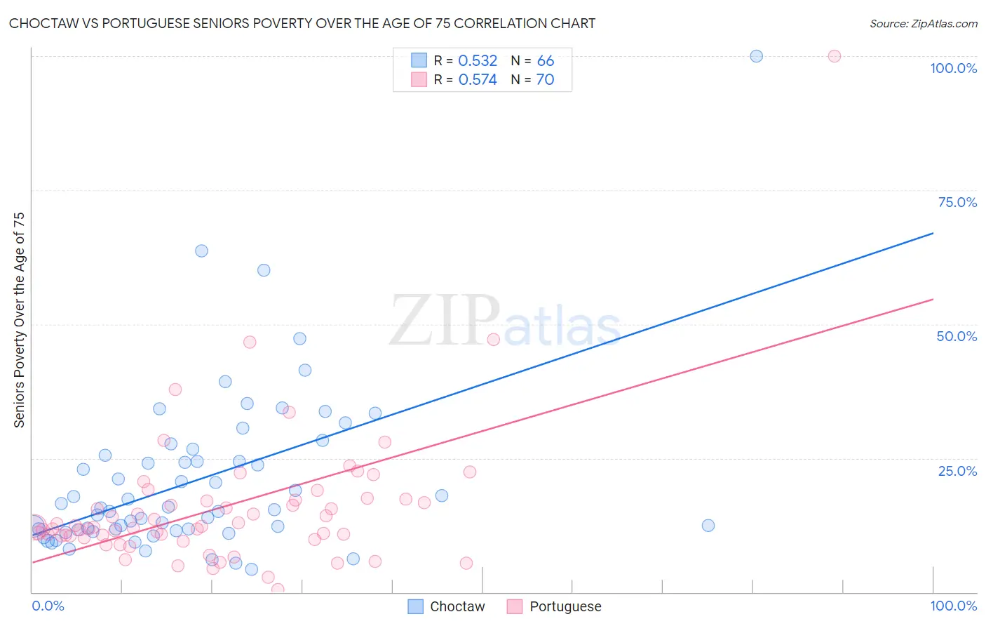 Choctaw vs Portuguese Seniors Poverty Over the Age of 75
