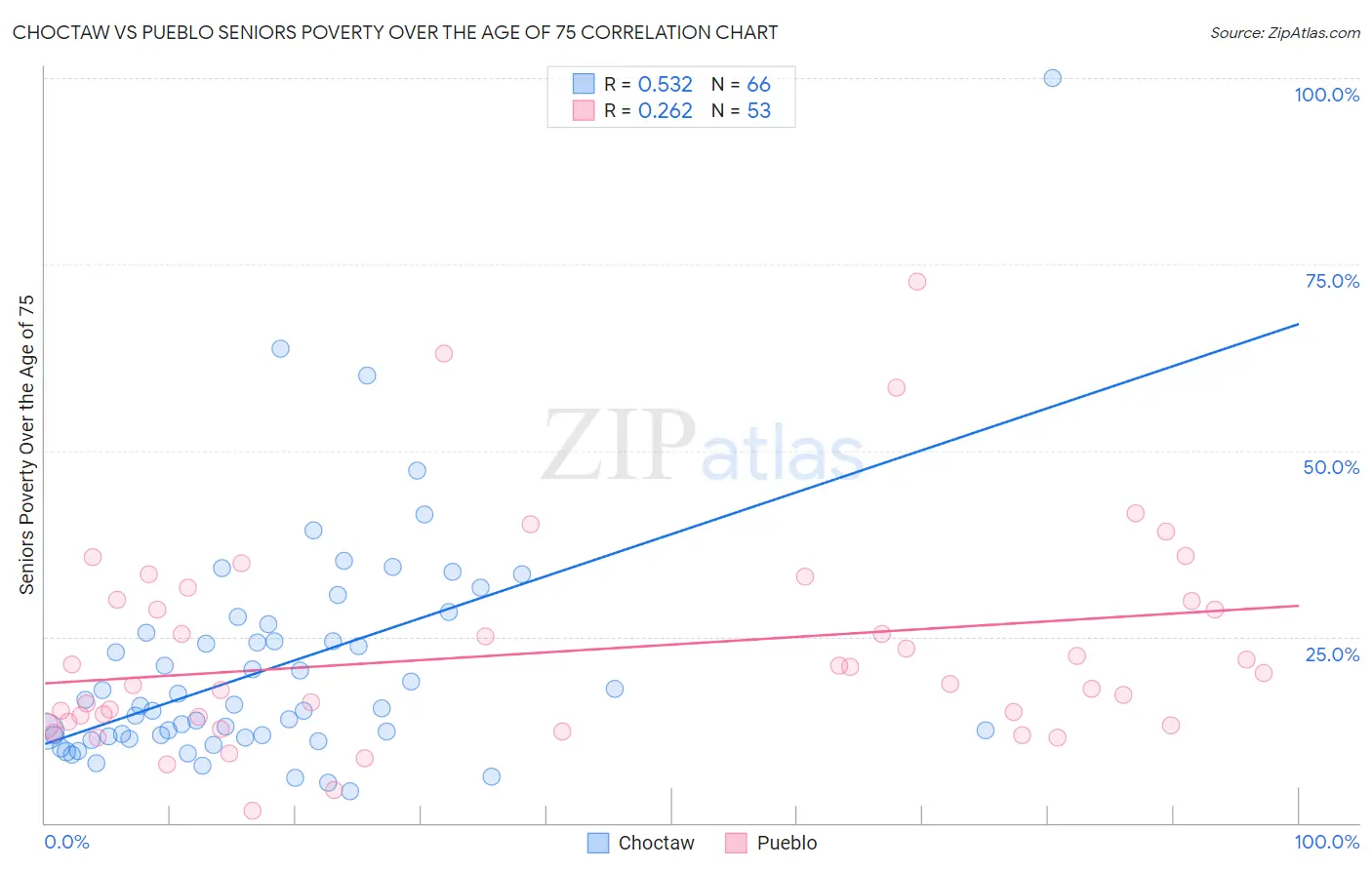 Choctaw vs Pueblo Seniors Poverty Over the Age of 75