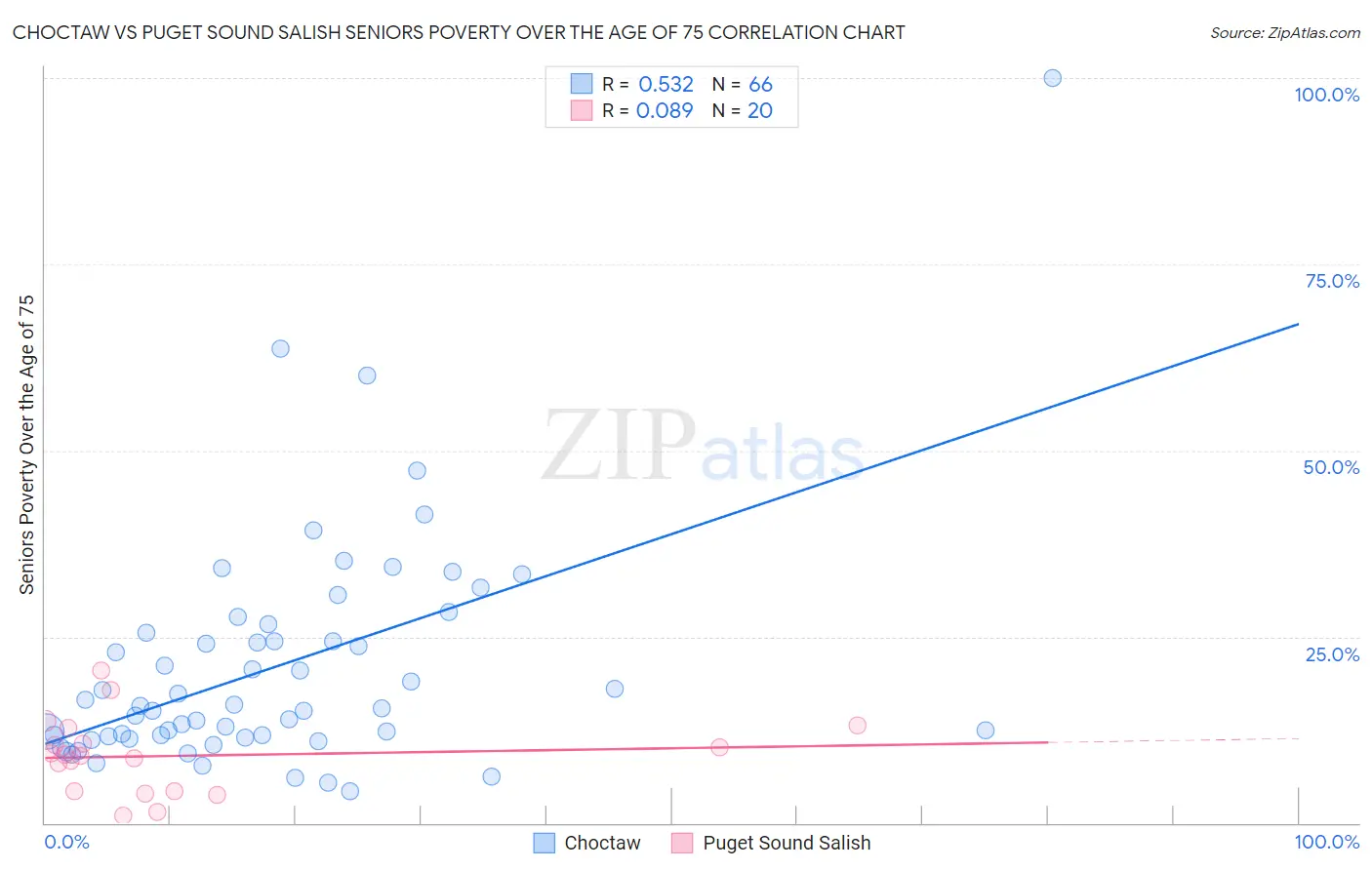 Choctaw vs Puget Sound Salish Seniors Poverty Over the Age of 75