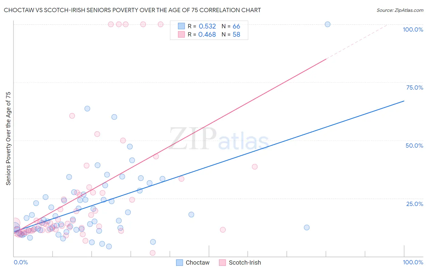 Choctaw vs Scotch-Irish Seniors Poverty Over the Age of 75