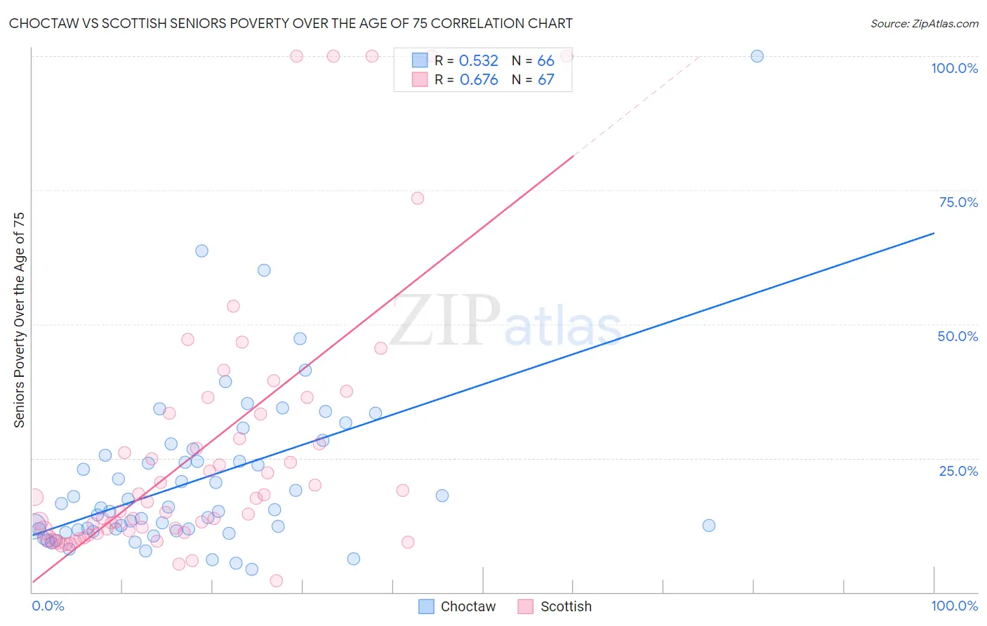 Choctaw vs Scottish Seniors Poverty Over the Age of 75