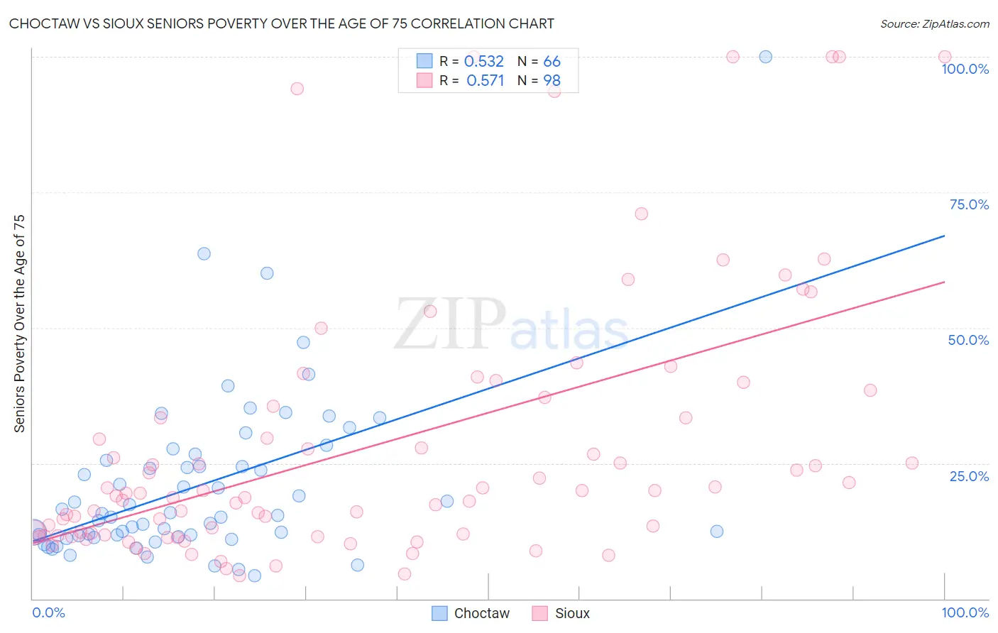 Choctaw vs Sioux Seniors Poverty Over the Age of 75