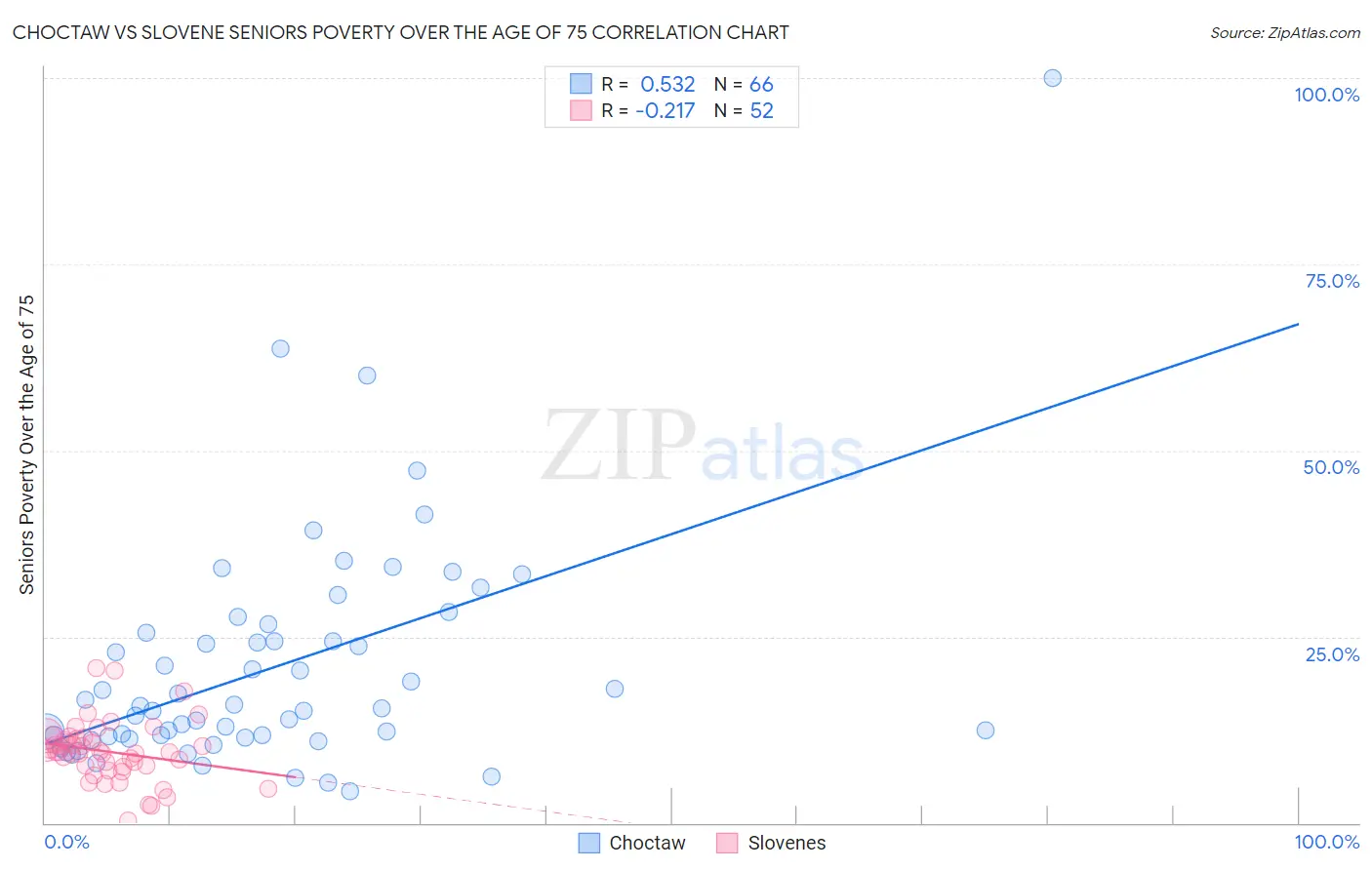 Choctaw vs Slovene Seniors Poverty Over the Age of 75