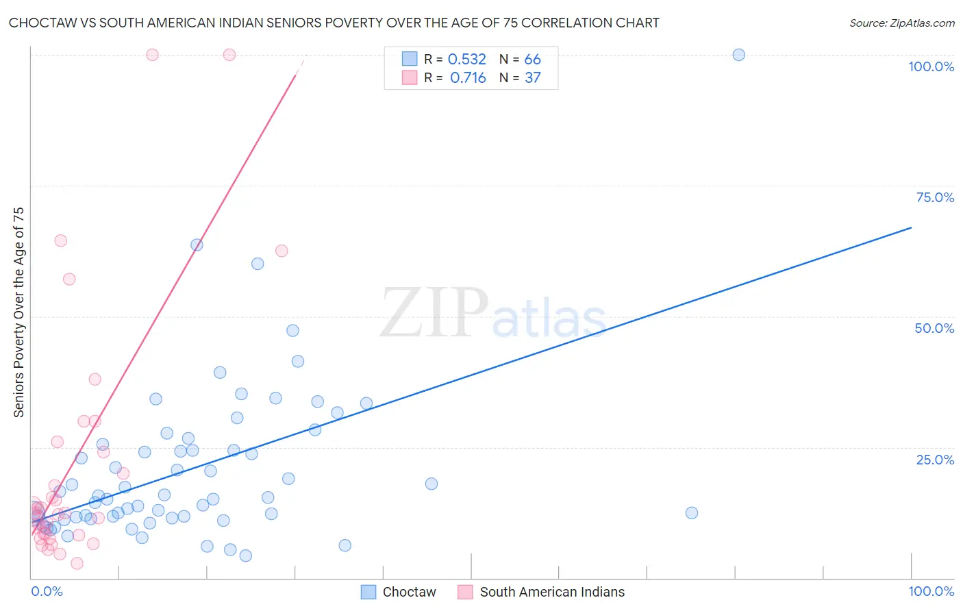 Choctaw vs South American Indian Seniors Poverty Over the Age of 75