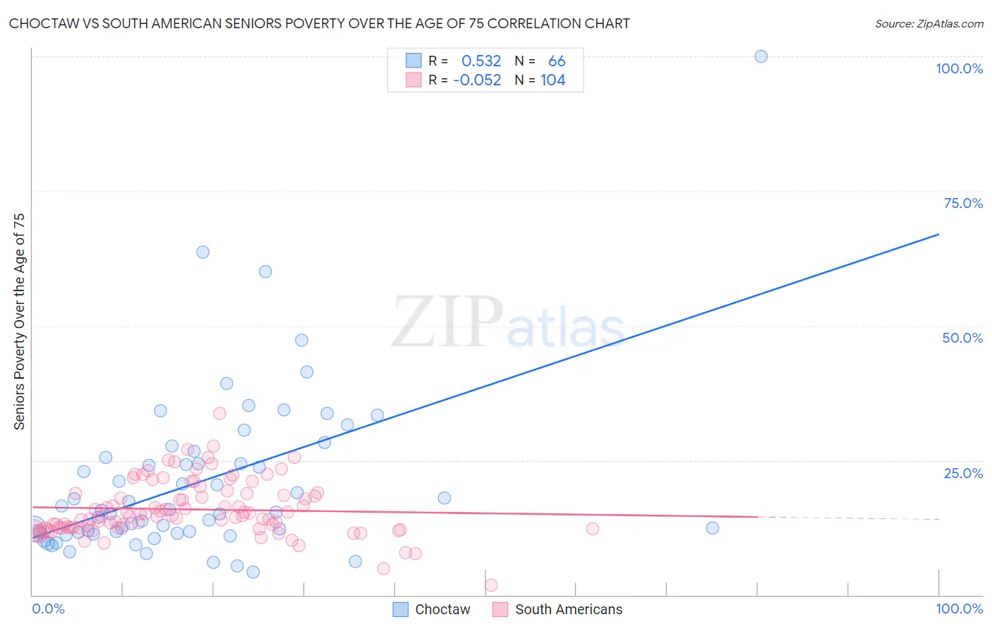 Choctaw vs South American Seniors Poverty Over the Age of 75