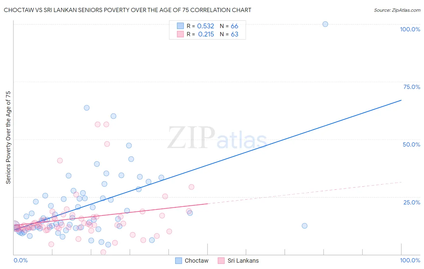 Choctaw vs Sri Lankan Seniors Poverty Over the Age of 75